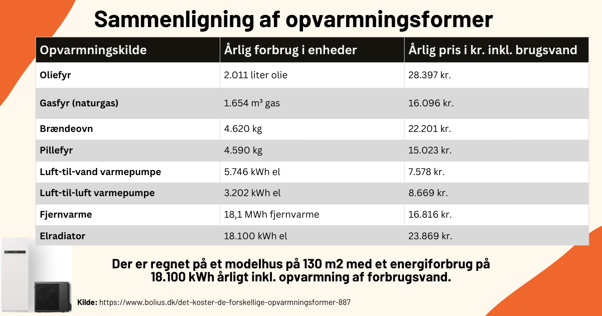 sammenligning af opvarmningsformer